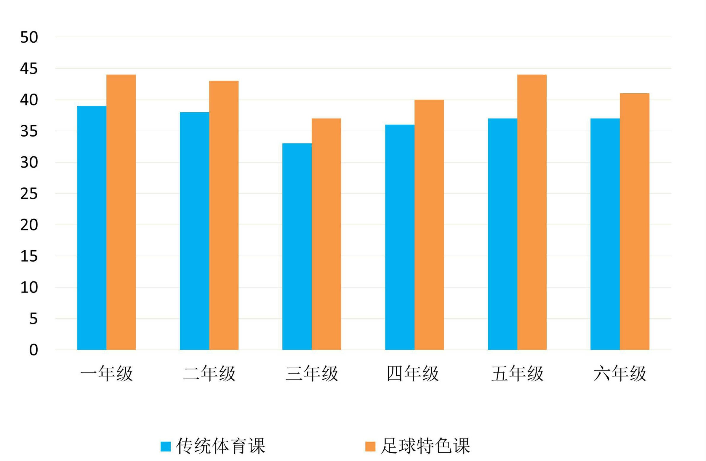 足球特色课与普通体育课的负荷差异对比
