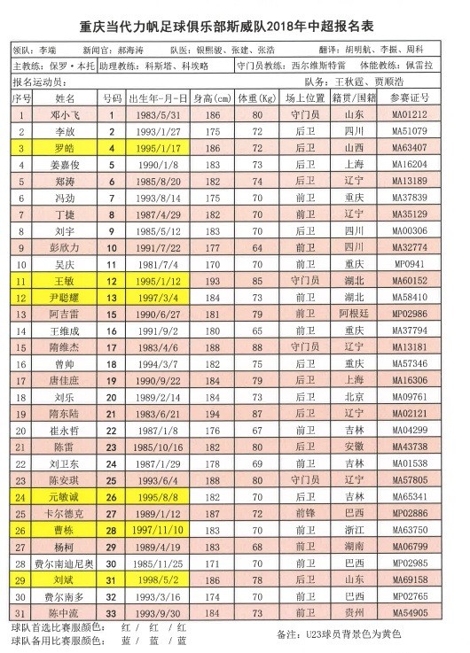重庆斯威2018赛季名单：大小摩托领衔，陈中流33号