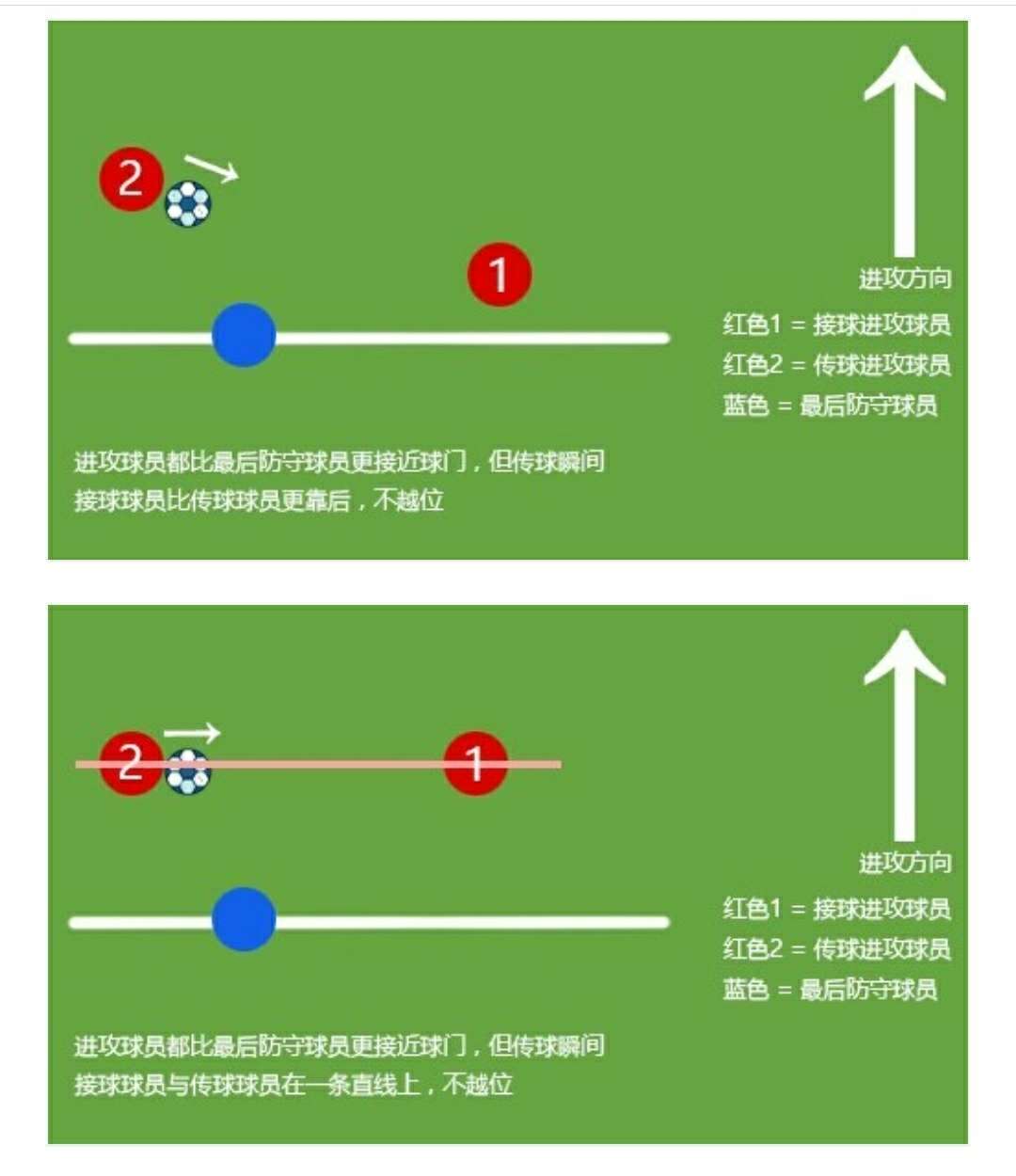 【足球规则①期】关于越位,你真的懂吗?