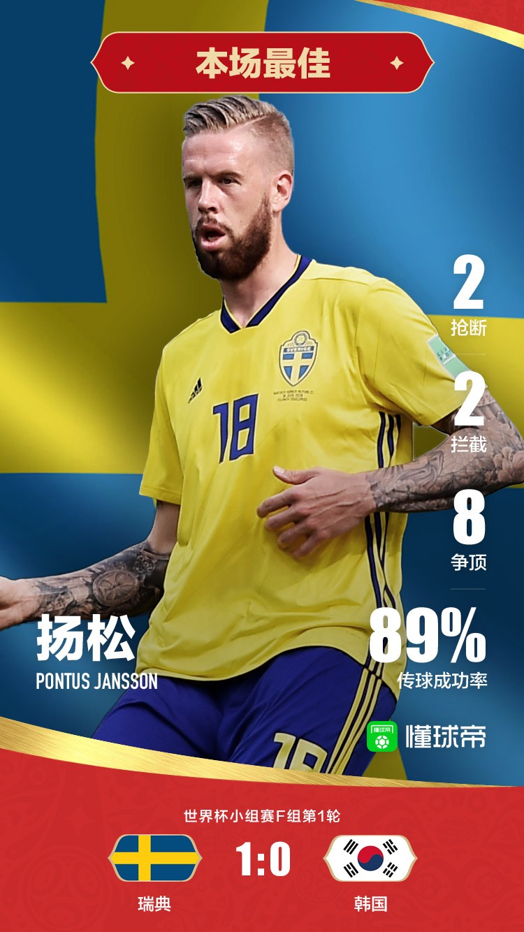懂球帝评选丨瑞典1-0韩国全场之星：扬松