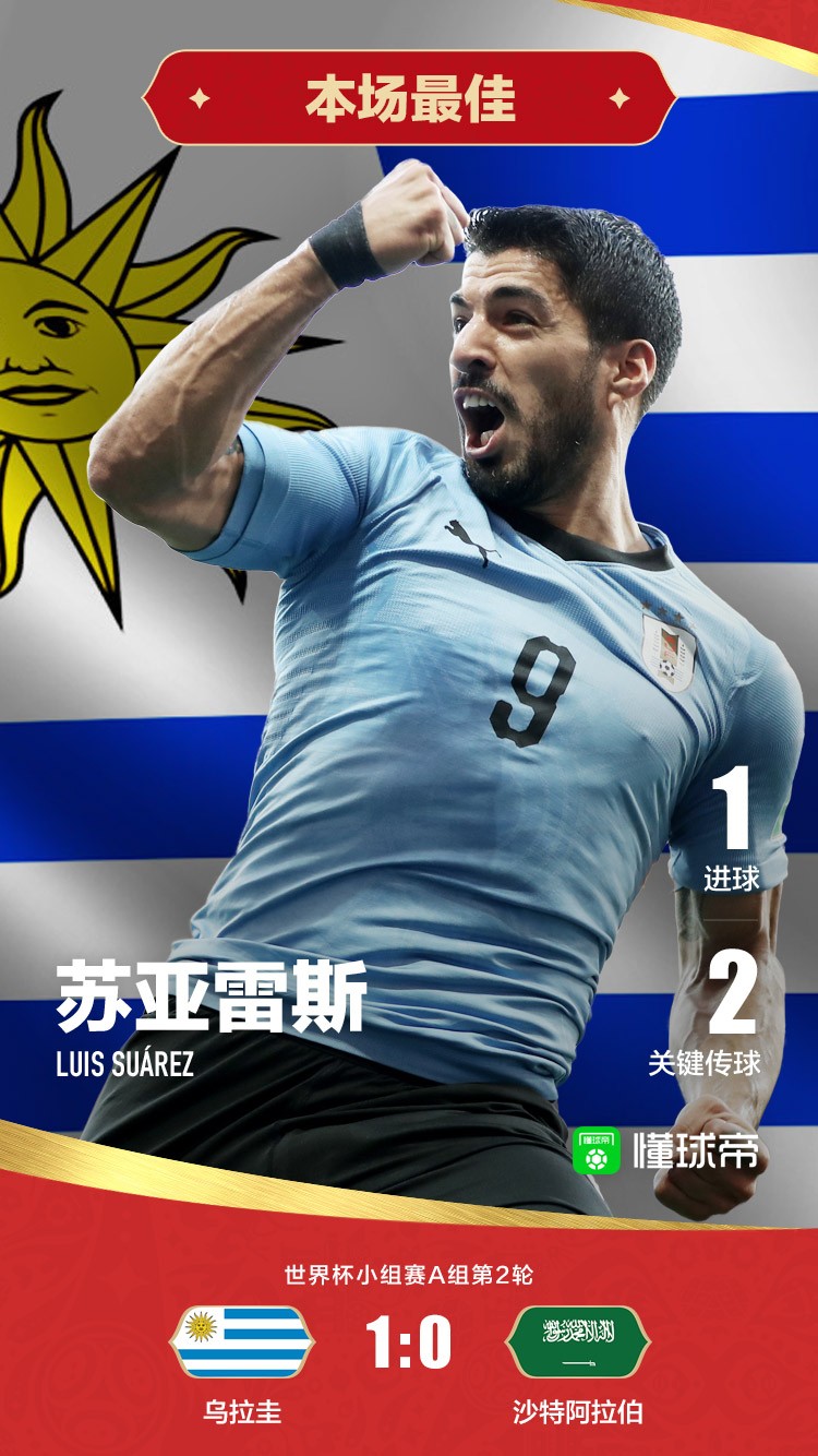 懂球帝评选丨乌拉圭1-0沙特阿拉伯全场之星：苏亚雷斯
