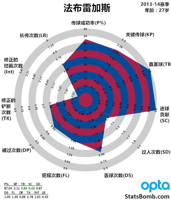 玩游戏,懂球员,你怎能不会看雷达图?