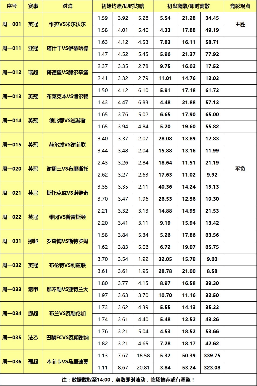 亚博：22日大嘴足球离散:维拉主场全取三分,布里斯托客战不败!