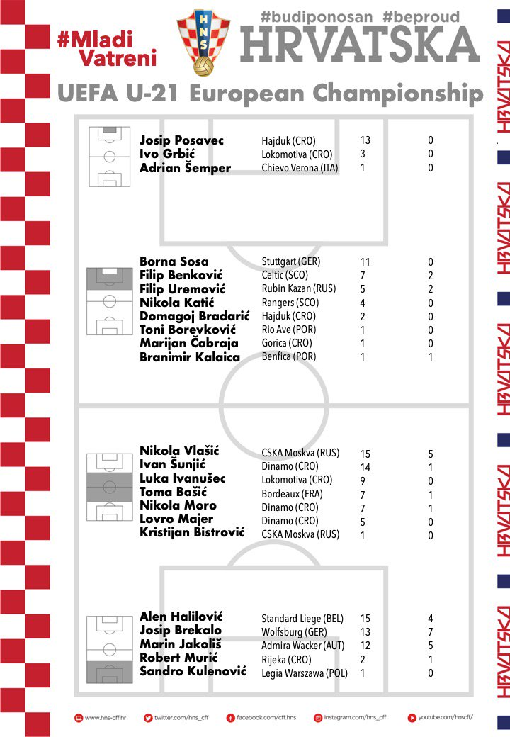 克罗地亚U21欧青赛最终名单：弗拉希奇领衔，马赛不放察尔