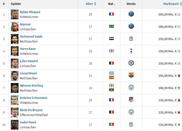 德转最新球员身价排行榜：内马尔第二，C罗第19！