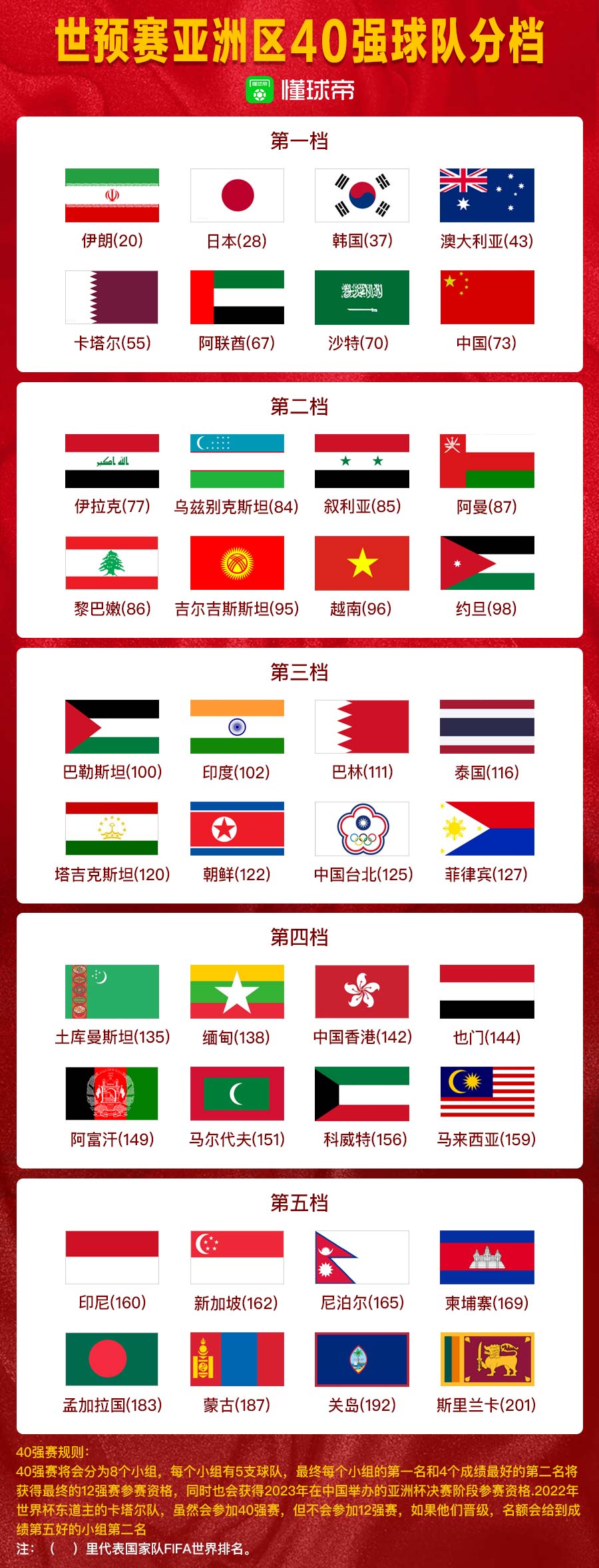 2022世预赛亚洲区40强分档,你希望国足和谁一组?