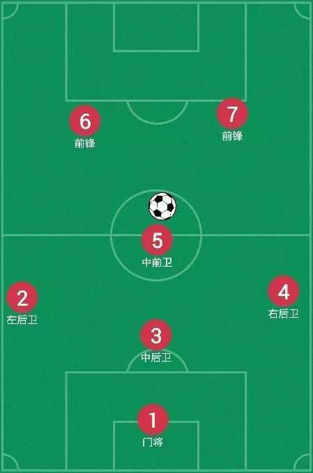 七人制足球怎么实现攻守平衡?浅谈3-1-2阵型