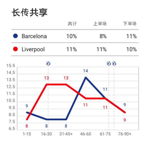 亚博体育数据分析巴萨vs利物浦:换上塞梅多成为比赛重大转折点