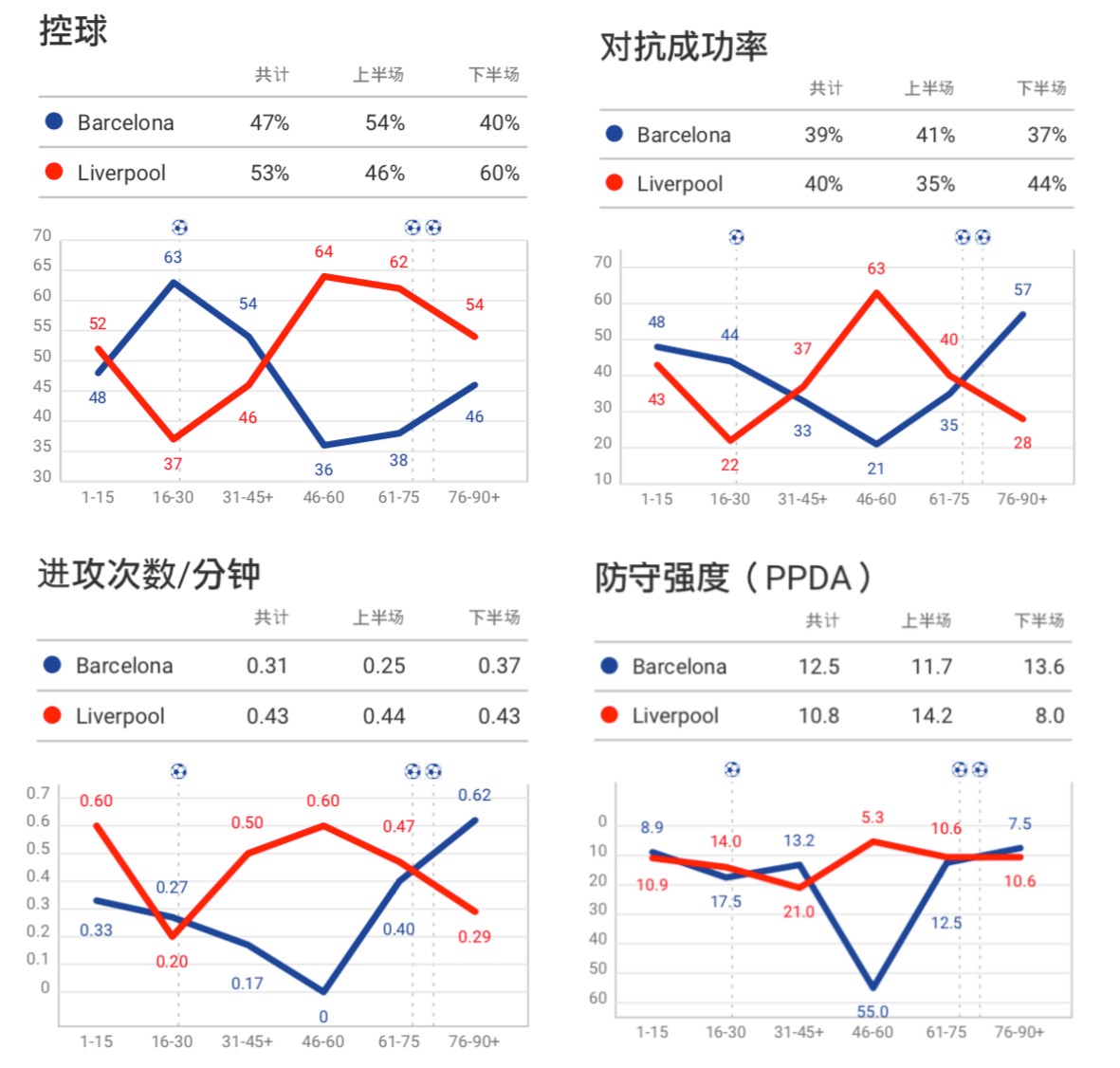 亚博体育数据分析巴萨vs利物浦:换上塞梅多成为比赛重大转折点