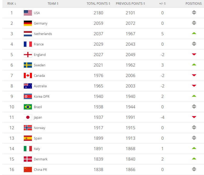 女足世界排名：美德荷前三，中国女足依旧位列第16