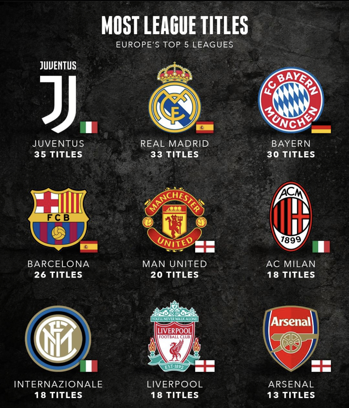 欧洲五大联赛冠军次数排行榜,尤文皇马拜仁超30次