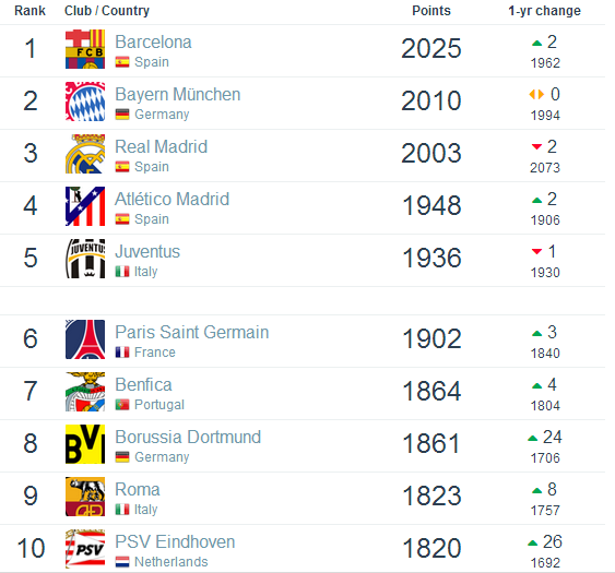 世界俱乐部排名:英超无球队进前十,上港再创新