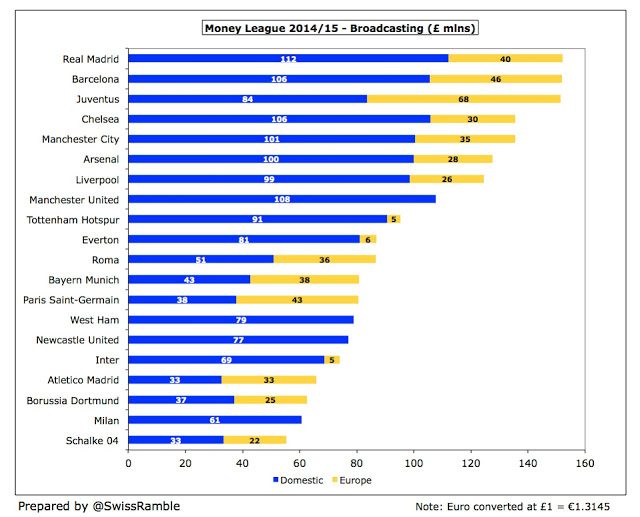 足球经济学:①俱乐部是如何赚钱的