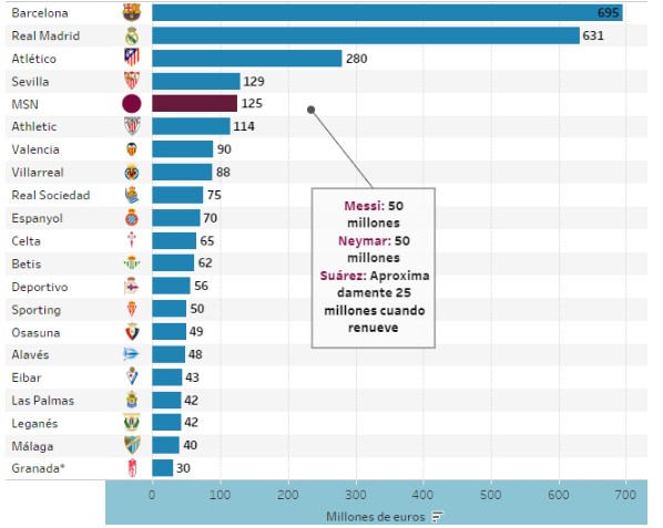 西甲球员年薪起底:MSN比整个瓦伦西亚还要贵
