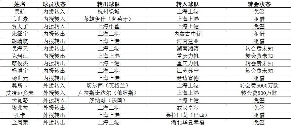 中超转会汇总及前瞻第一弹--广州恒大、上海上