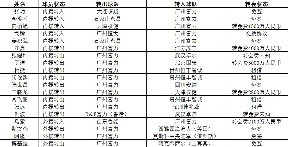 中超转会汇总及前瞻第四弹--广州富力、重庆力