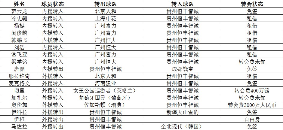 中超转会汇总及前瞻第八弹--天津权健、贵州恒