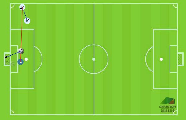 双塔战术两软肋:中后场出球能力弱 & 中路进攻
