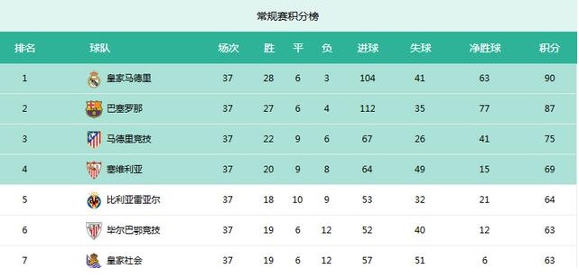 西甲联赛冠军即将产生,你认为皇马队中最大功