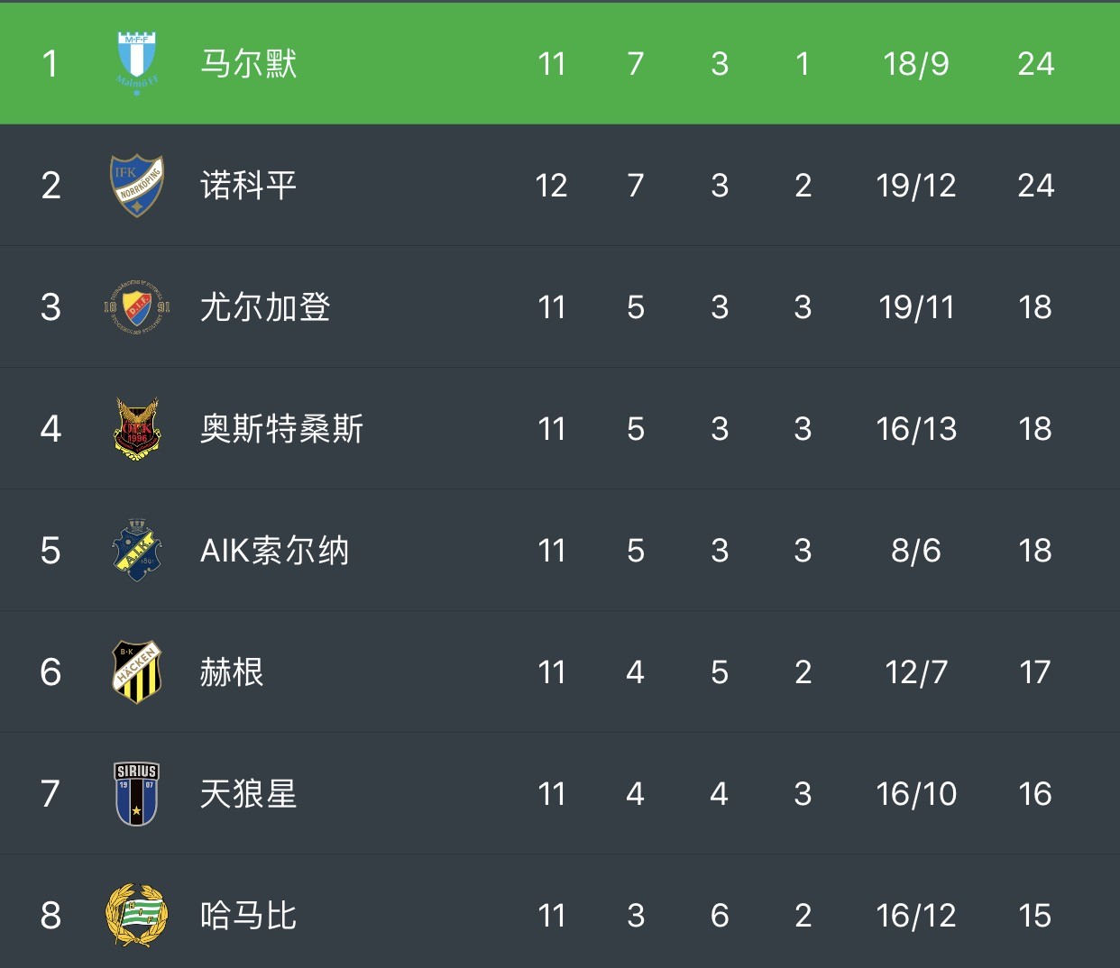 瑞超指南:谁能撼动马尔默霸主地位?保级球队竟