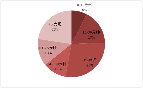 1617赛季曼联进球时间分布
