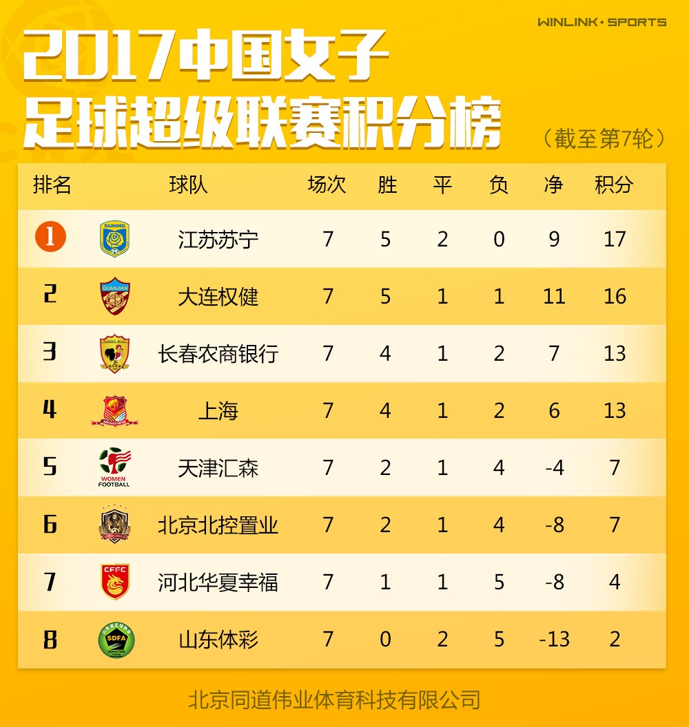 2017中国女子足球超级联赛第七轮积分榜