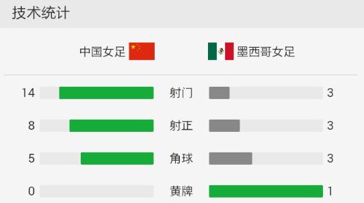 中国女足3-2逆转墨西哥女足,王霜复制拉什福德