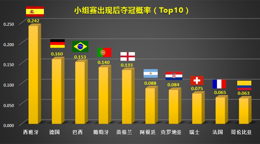 【数据分析】预测2018年世界杯夺冠热门球队