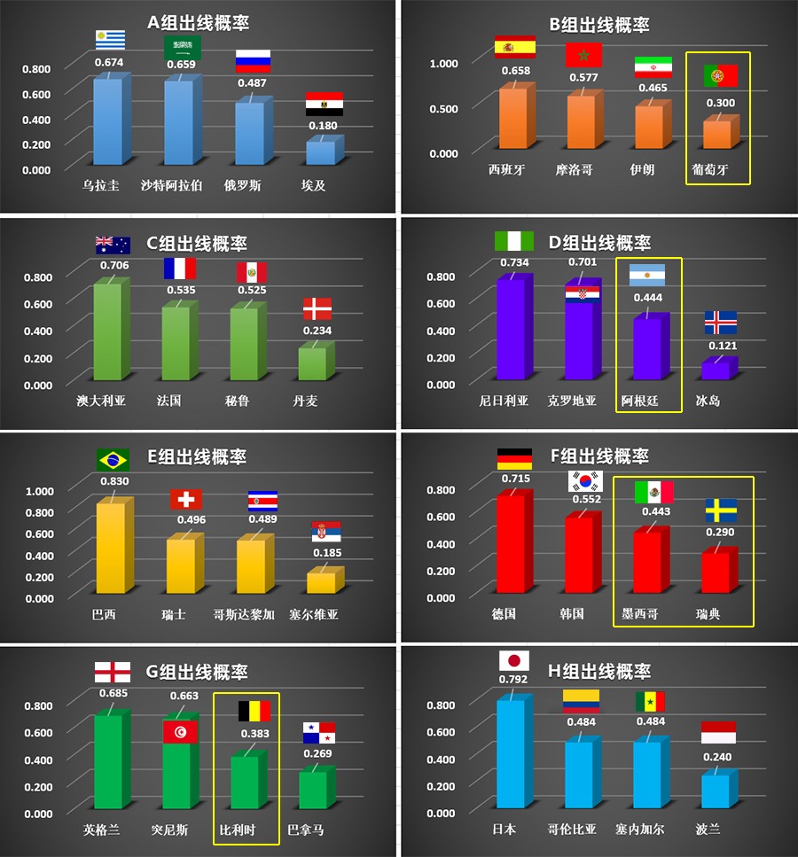 【数据分析】预测2018年世界杯夺冠热门球队