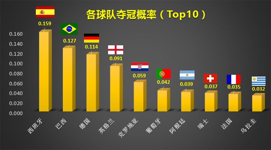 【数据分析】预测2018年世界杯夺冠热门球队