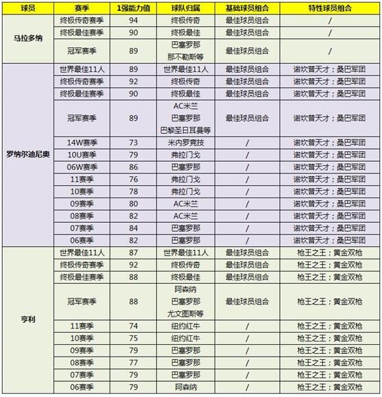 FIFA OL3终极传奇登场:老马、大罗、小罗、亨