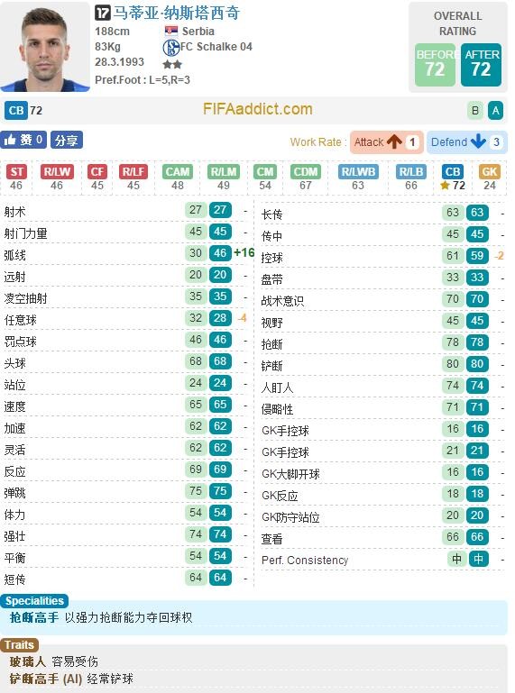 FIFA OL3沙尔克17卡球员变化:格雷茨卡大涨