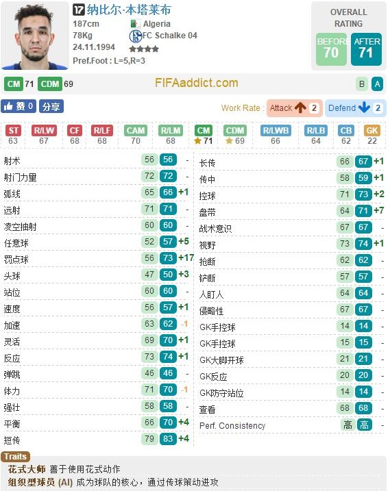 FIFA OL3沙尔克17卡球员变化:格雷茨卡大涨