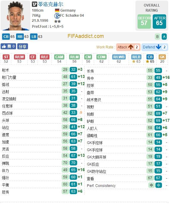 FIFA OL3沙尔克17卡球员变化:格雷茨卡大涨
