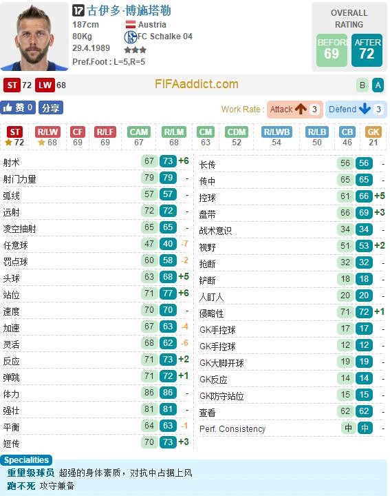 FIFA OL3沙尔克17卡球员变化:格雷茨卡大涨