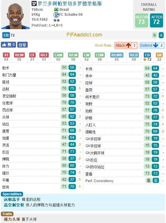 FIFA OL3沙尔克17卡球员变化:格雷茨卡大涨
