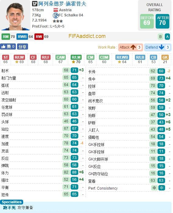 FIFA OL3沙尔克17卡球员变化:格雷茨卡大涨