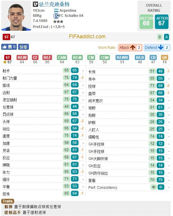 FIFA OL3沙尔克17卡球员变化:格雷茨卡大涨