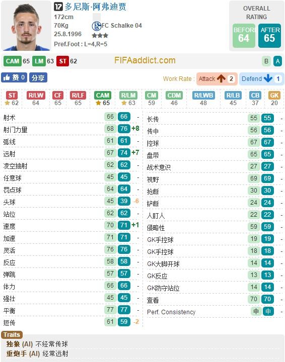 FIFA OL3沙尔克17卡球员变化:格雷茨卡大涨