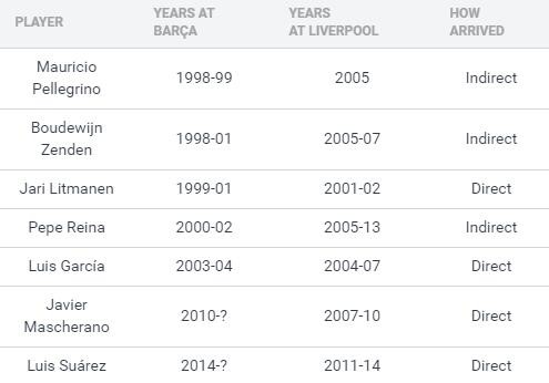 既在巴萨又在利物浦效力过的球员,库蒂尼奥是