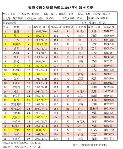 天津权健2018赛季名单:7名U23队员报名,宋博
