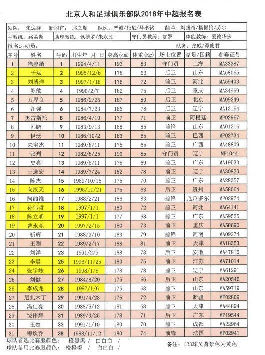 北京人和2018赛季名单:9名U23球员注册,王楚
