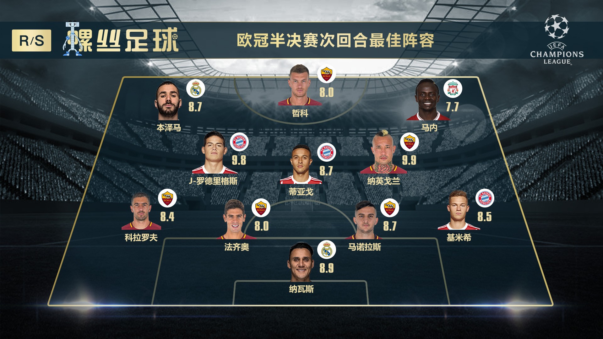 《螺丝足球-欧冠半决赛次回合最佳阵容》罗马五将入选