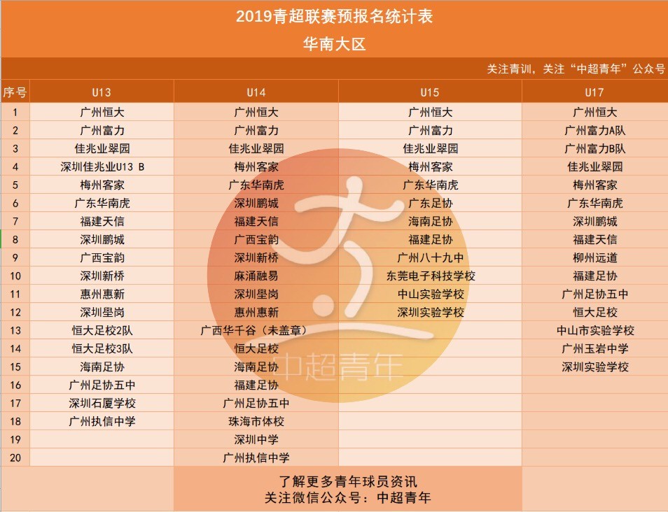 2019青超联赛预报名:球队共383支,建业卓尔不