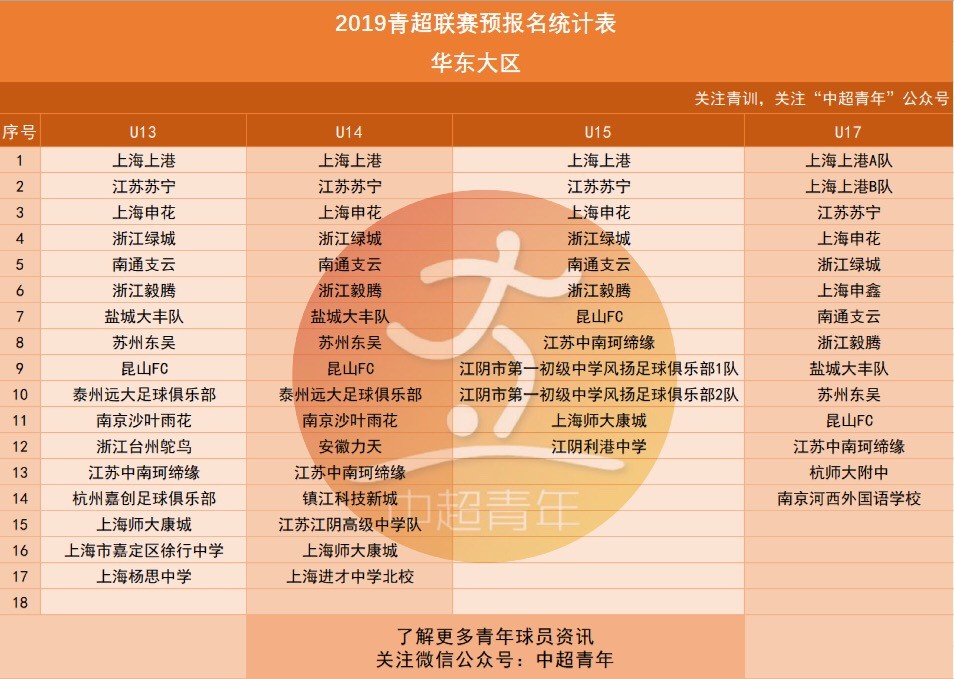2019青超联赛预报名:球队共383支,建业卓尔不