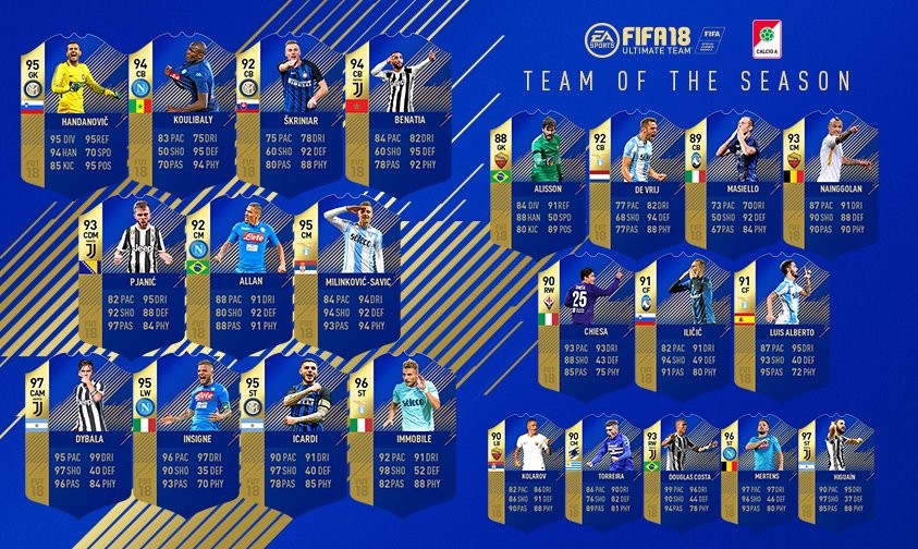 FIFA 18意甲赛季最佳阵容TOTS:迪巴拉97,因莫