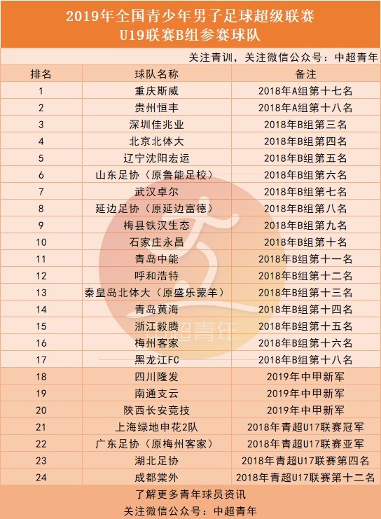 青超U19参赛名单:恒大申花派两队参赛,延边足