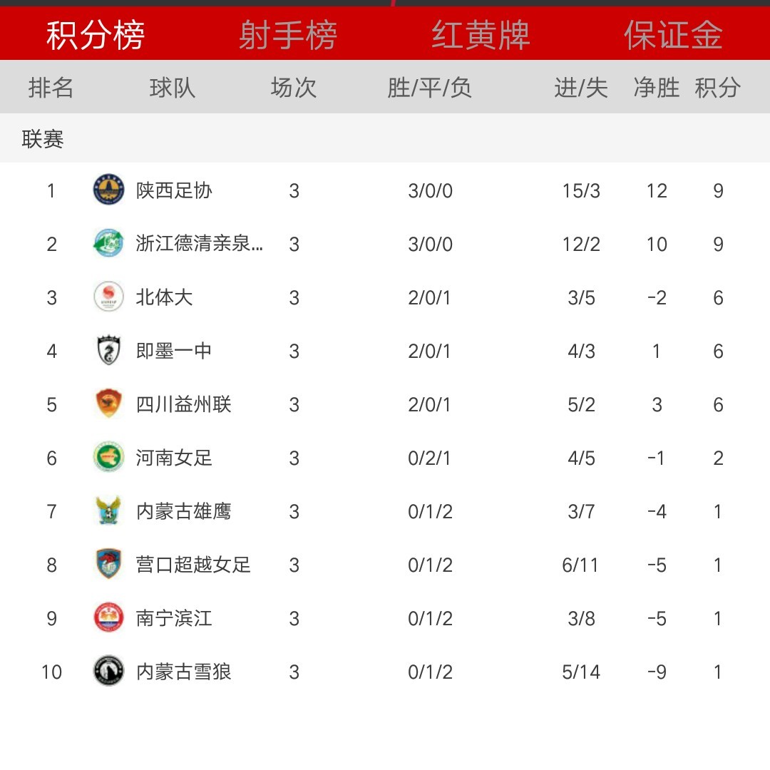 中国室内女子五人制足球联赛第一站结束:陕西