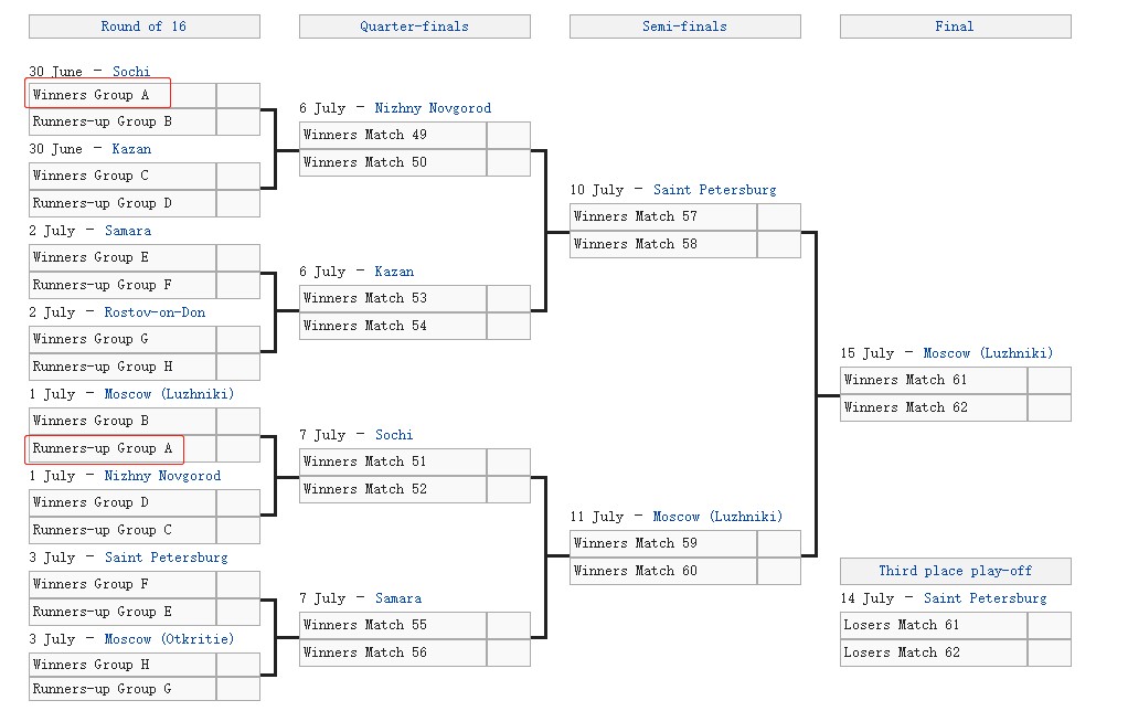 俄罗斯与乌拉圭争夺小组头名,沙特和埃及享受