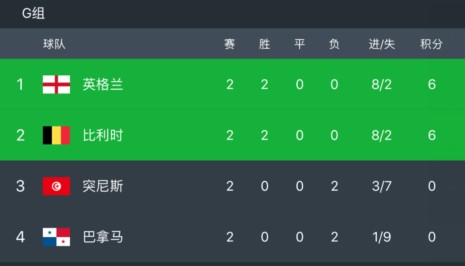 英格兰vs比利时:红黄牌数量可能成为决定排名